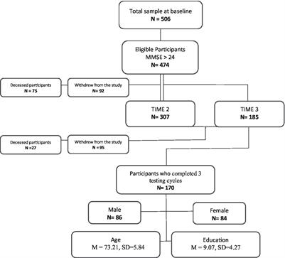 The Neurocognitive Study for the Aging: Longitudinal Analysis on the Contribution of Sex, Age, Education and APOE ɛ4 on Cognitive Performance